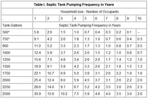septic tank pumping Table